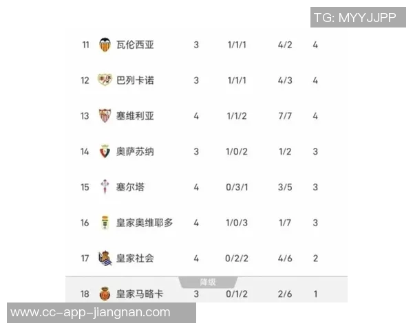 西甲联赛历史积分榜揭晓皇马稳居第一巴萨紧随其后突破5000分大关 西甲联赛历史积分榜揭晓皇马稳居第一巴萨紧随其后突破5000分大关